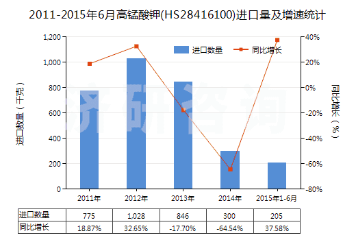 2011-2015年6月高錳酸鉀(HS28416100)進(jìn)口量及增速統(tǒng)計(jì) 2011-2015年6月高錳酸鉀(HS28416100)進(jìn)口量及增速統(tǒng)計(jì)